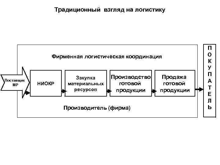 Традиционный взгляд на логистику Фирменная логистическая координация Поставщик МР НИОКР Закупка материальных ресурсов Производство