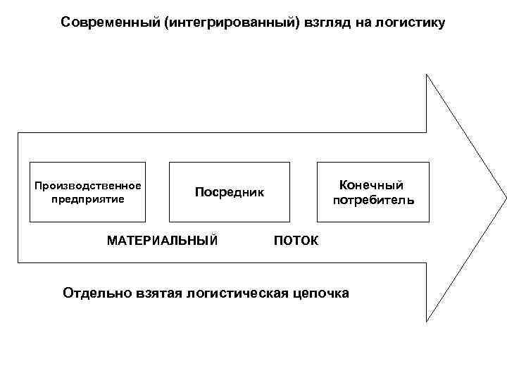 Современный (интегрированный) взгляд на логистику Производственное предприятие Конечный потребитель Посредник МАТЕРИАЛЬНЫЙ ПОТОК Отдельно взятая