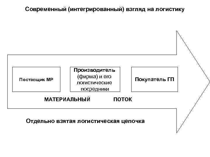 Современный (интегрированный) взгляд на логистику Поставщик МР Производитель (фирма) и его логистические посредники МАТЕРИАЛЬНЫЙ