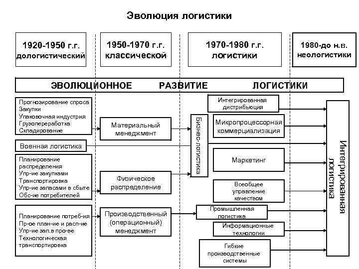 Современное развитие логистики