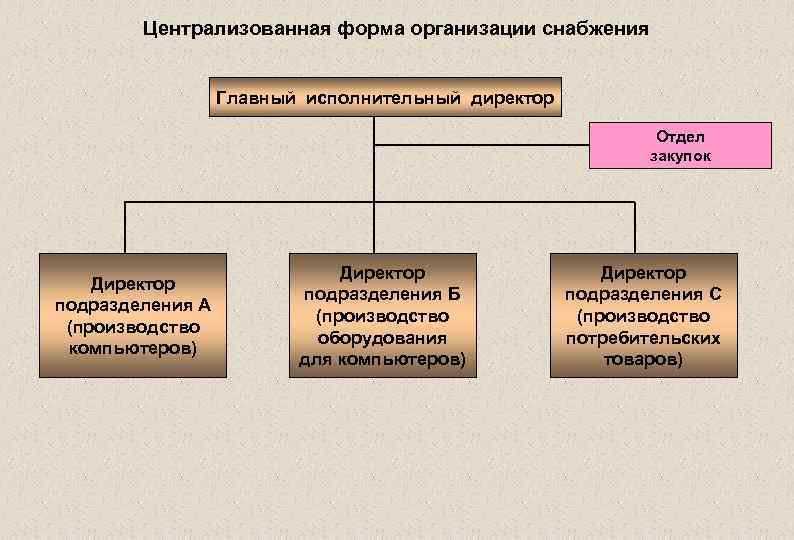 Форма организации подразделения производства