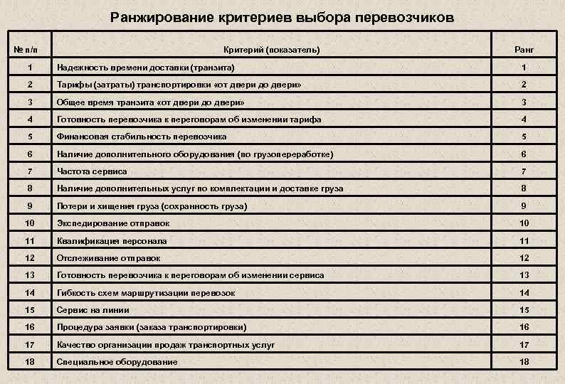 Список критериев. Критерии выбора грузоперевозчика. Ранжирование критериев выбора перевозчика. Критерии выбора перевозчика. Методика ранжирования поставщиков.