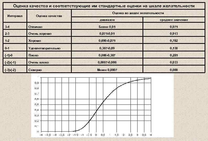 Показатели качества и шкалы. Шкала желательности. Функция желательности Харрингтона. Шкала желательности Харрингтона. График функции Харрингтона.