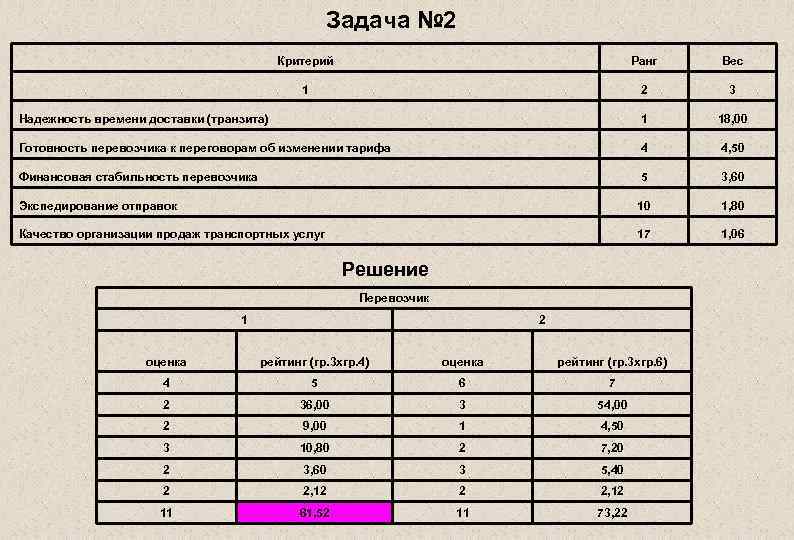 Задача № 2 Критерий Ранг Вес 1 2 3 Надежность времени доставки (транзита) 1
