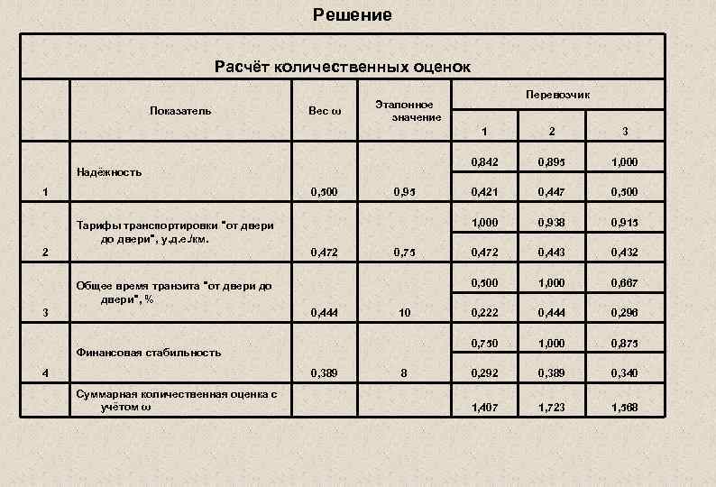 Решение Расчёт количественных оценок Показатель Вес ω 1 0, 95 Тарифы транспортировки "от двери