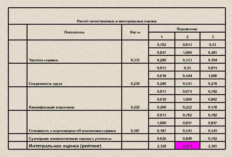 Расчёт качественных и интегральных оценок Показатель Перевозчик Вес ω 1 0, 222 Готовность к