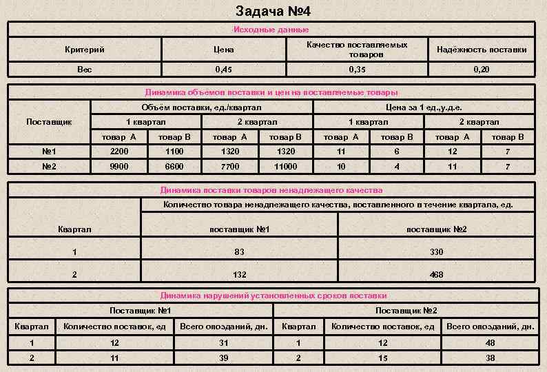 Задача № 4 Исходные данные Критерий Цена Качество поставляемых товаров Надёжность поставки Вес 0,