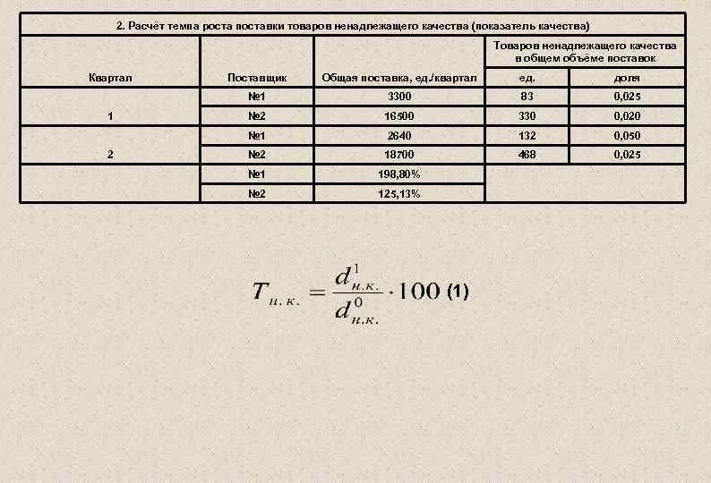 2. Расчёт темпа роста поставки товаров ненадлежащего качества (показатель качества) Товаров ненадлежащего качества в