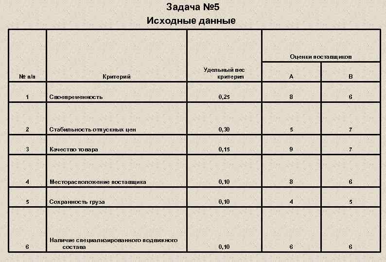 Исходные данные для оценки проекта