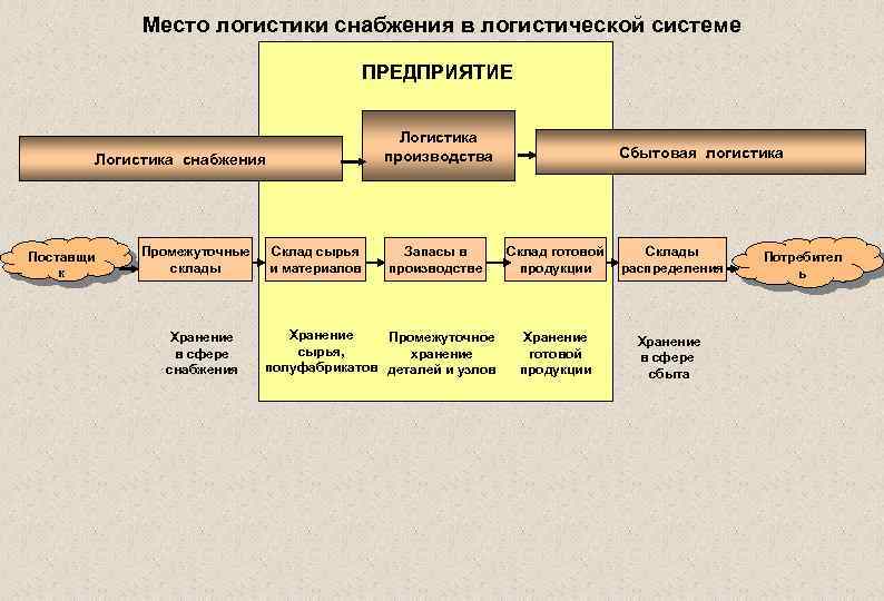 Схема учета процесса снабжения