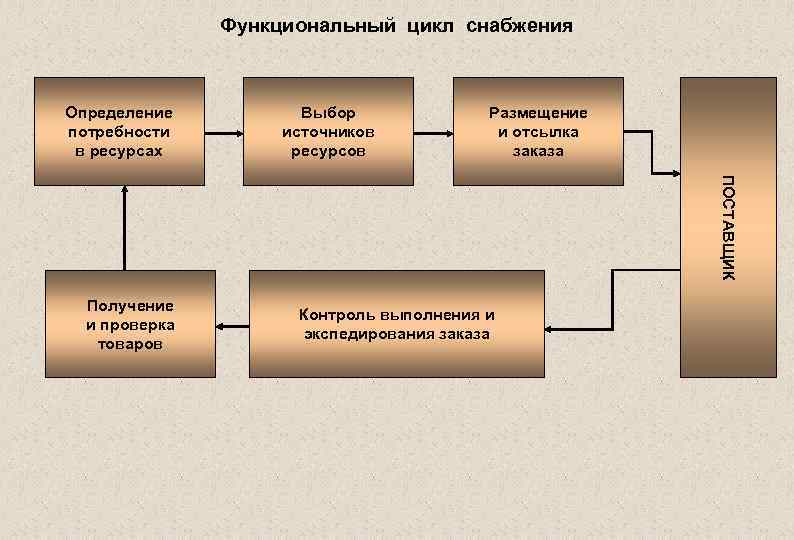 Операции процесса снабжения