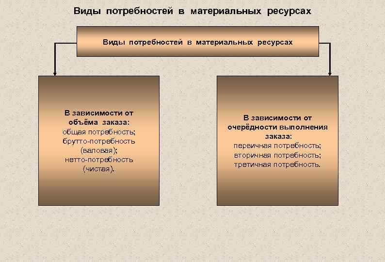 Потребность в материальных ресурсах