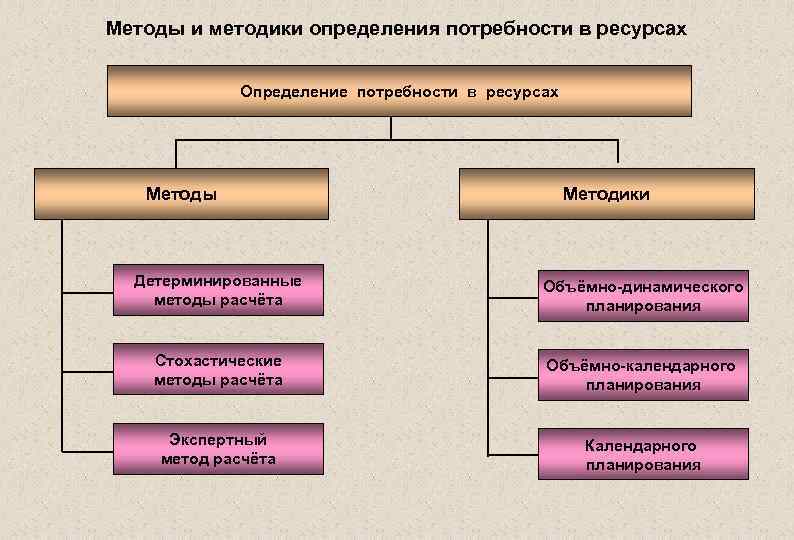 Определение потребности в ресурсах