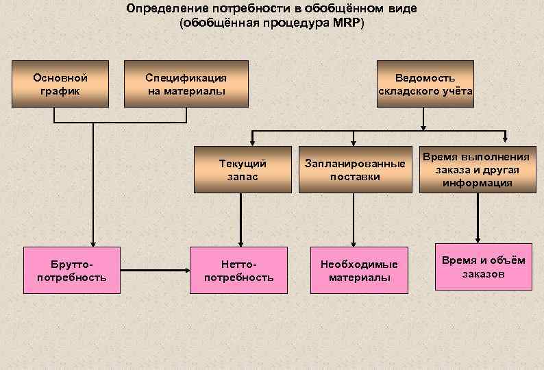 Определение потребности в обобщённом виде (обобщённая процедура MRP) Основной график Спецификация на материалы Текущий