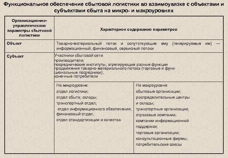 Функциональное обеспечения. Материально технический и снабженческо сбытовой менеджмент объект. Функционального обеспечения сбытовой логистики. Функциональное обеспечение сбытовой логистики во взаимоувязке. Материально-технический и снабженческо-сбытовой субъект управления.