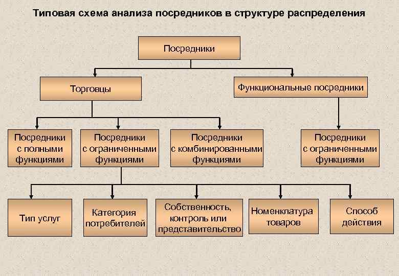 Посредники завода. Логистические посредники в распределении. Посредники в логистике распределения. Типичная схема анализа посредников в структуре распределения. Классификация логистических посредников.