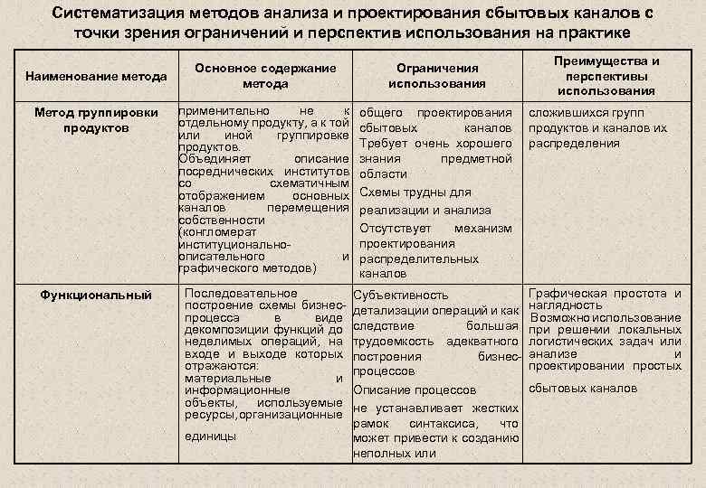 Ниже приведены две точки зрения на. Анализ и проектирование распределительных каналов. Методики исследования систематизация. Институционально-описательный метод. Методы построения распределительных каналов.