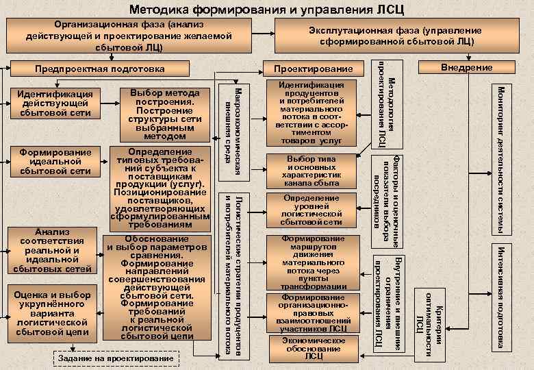 Методы формирования