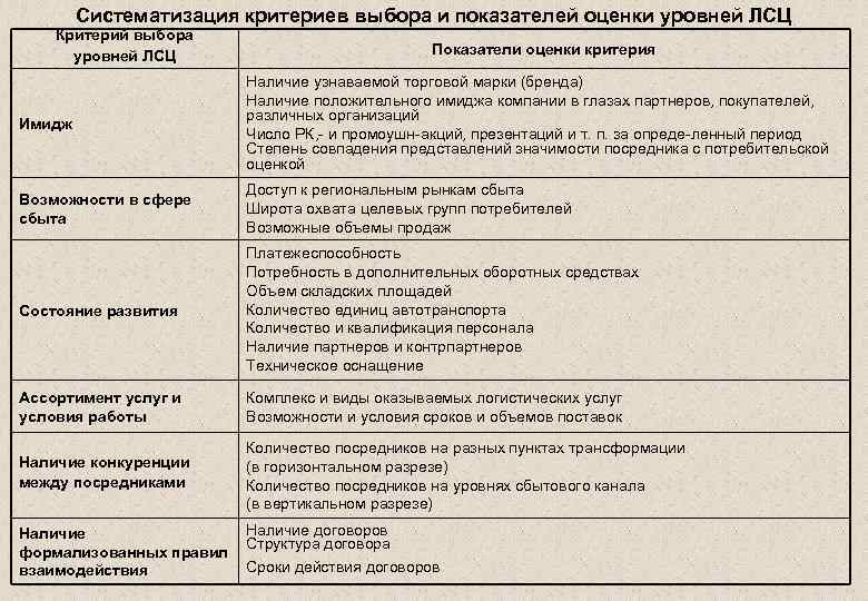 Соответствует выбранным критериям. Показатели уровней логистической сбытовой цепи. Критерии систематизации. Систематизировать показатели. Критерий оценки предвыборной.