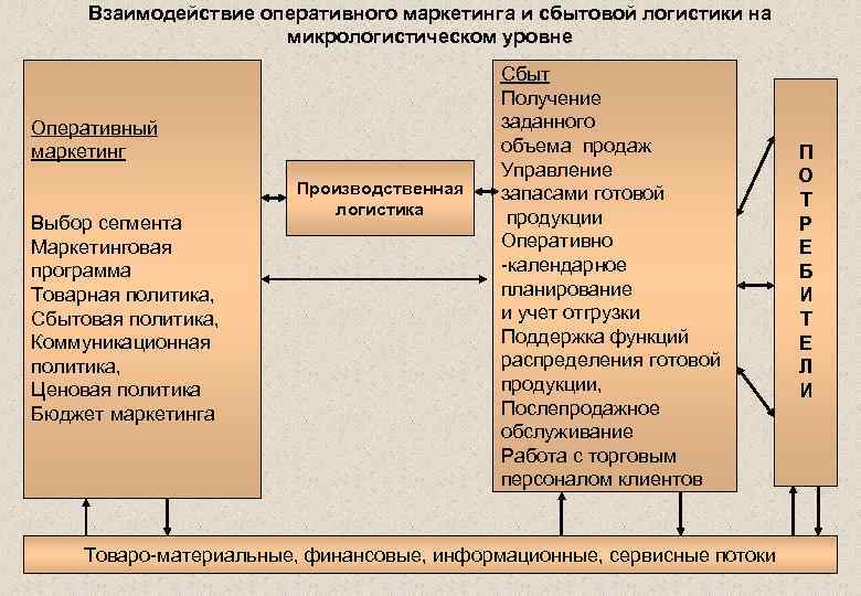 Сбытовая логистика презентация