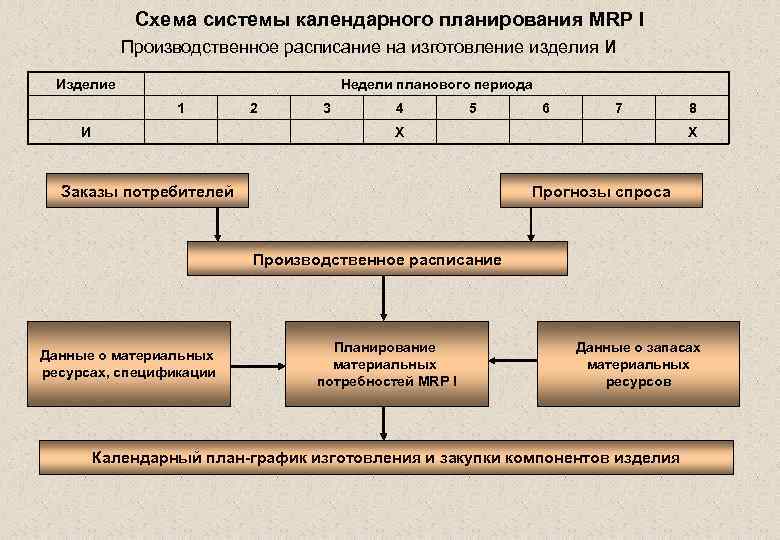 Типы планирования производства. Схема системы календарного планирования. Календарное планирование схема. Системы оперативно-календарного планирования. Календарное планирование производства системы.