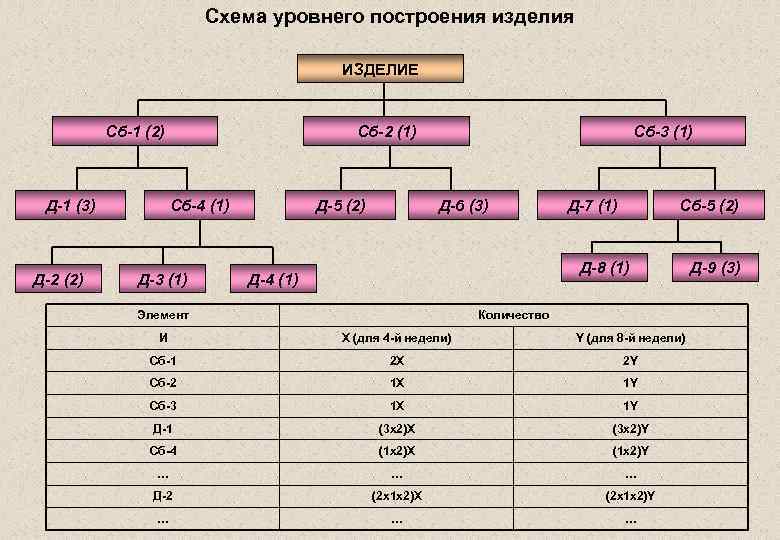 Схема уровнего построения изделия ИЗДЕЛИЕ Сб-1 (2) Д-1 (3) Д-2 (2) Сб-2 (1) Сб-4