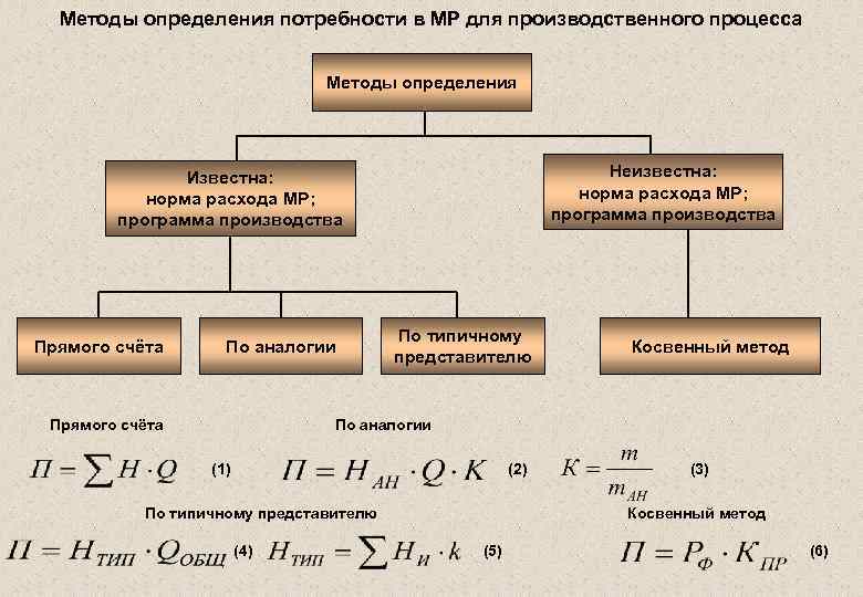 Методы определения потребности в МР для производственного процесса Методы определения Неизвестна: норма расхода МР;