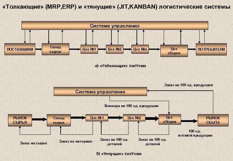 Организация управления материальными потоками. Толкающие логистические системы схема. Тянущая и толкающая система в логистике. Тянущая система управления материальными потоками.