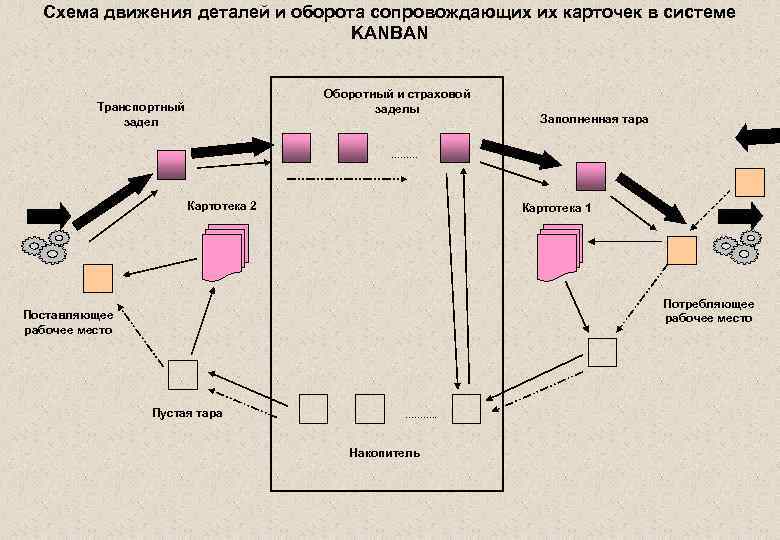 Составление схемы движения. Схема движения деталей. Схема движения оборотной тары. Система Канбан схема.