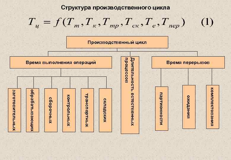 Этапы технологического цикла производства