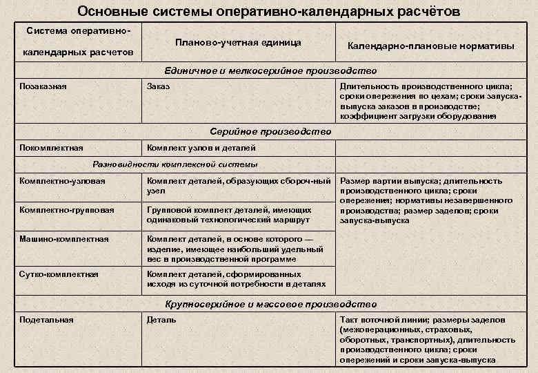 Основные системы оперативно календарных расчётов Система оперативно Планово учетная единица календарных расчетов Календарно плановые