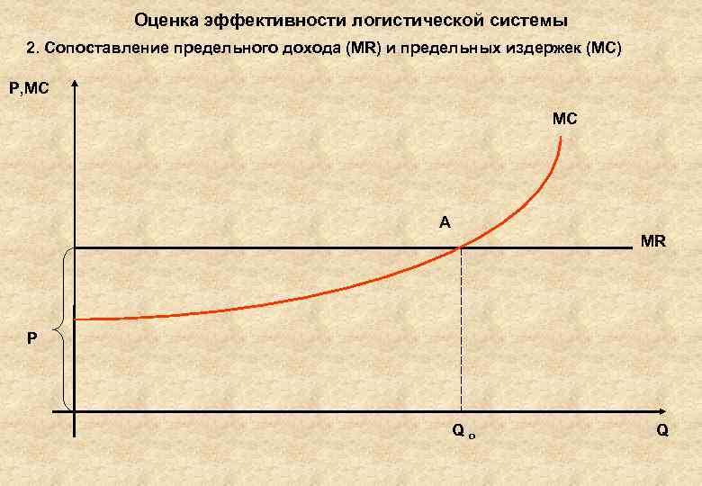 Оценка эффективности логистической системы 2. Сопоставление предельного дохода (MR) и предельных издержек (MC) P,