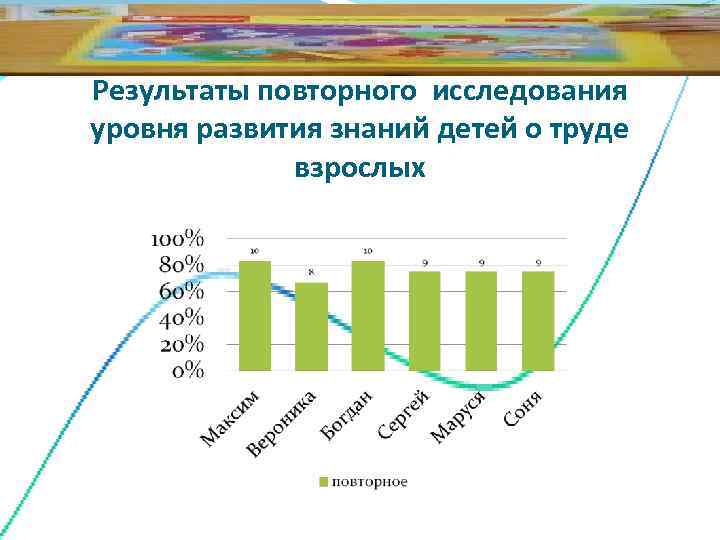Результаты повторного исследования уровня развития знаний детей о труде   взрослых 