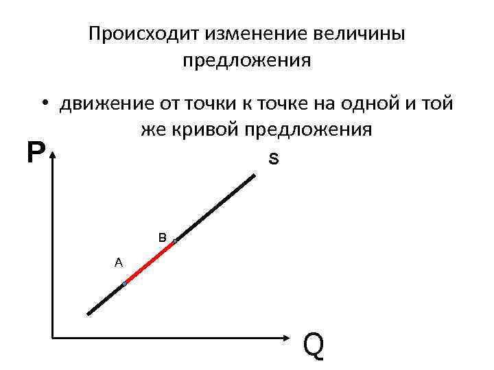   Происходит изменение величины   предложения • движение от точки к точке