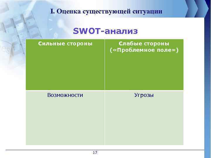 I. Оценка существующей ситуации SWOT-анализ Сильные стороны Слабые стороны ( «Проблемное поле» ) Возможности