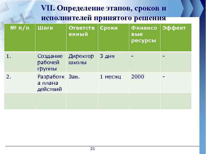 VII. Определение этапов, сроков и исполнителей принятого решения № п/п Шаги Ответств Сроки енный