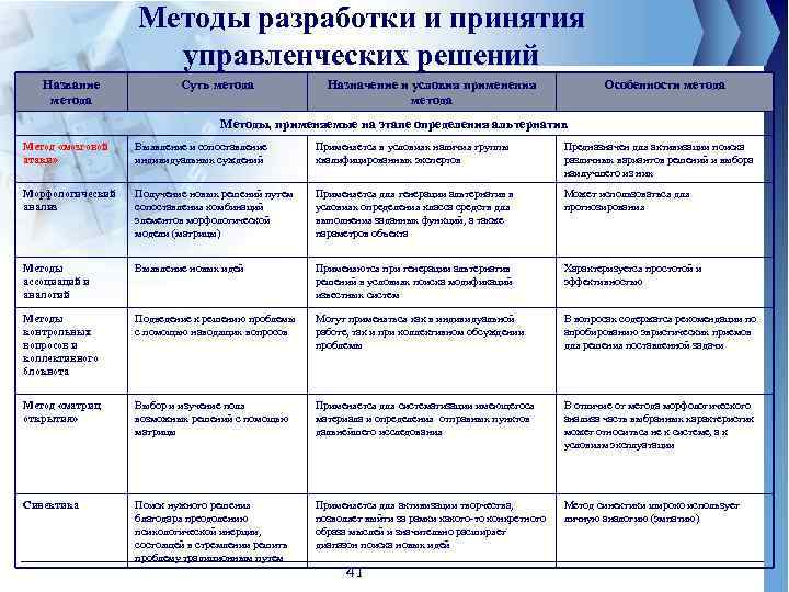 Методы разработки и принятия управленческих решений Название метода Суть метода Назначение и условия применения