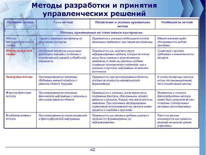 Методы разработки и принятия управленческих решений Название метода Суть метода Назначение и условия применения