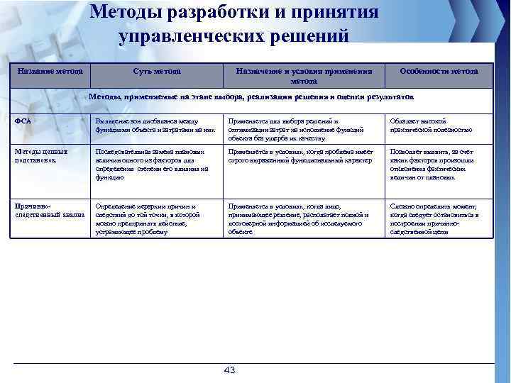 Методы разработки и принятия управленческих решений Название метода Суть метода Назначение и условия применения
