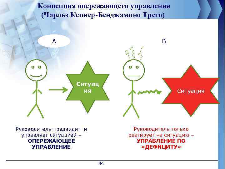 Концепция опережающего управления (Чарльз Кепнер-Бенджамино Трего) А В Ситуац ия Руководитель предвидит и управляет