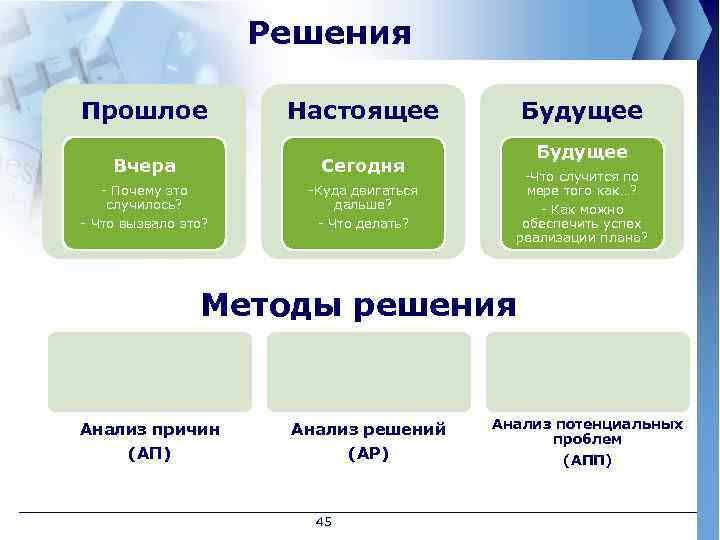 Решения Прошлое Настоящее Вчера -Куда двигаться дальше? - Что делать? Будущее Сегодня - Почему