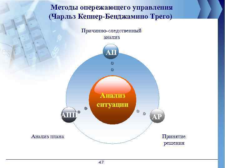 Методы опережающего управления (Чарльз Кепнер-Бенджамино Трего) Причинно-следственный анализ АП Анализ ситуации АПП АР Анализ