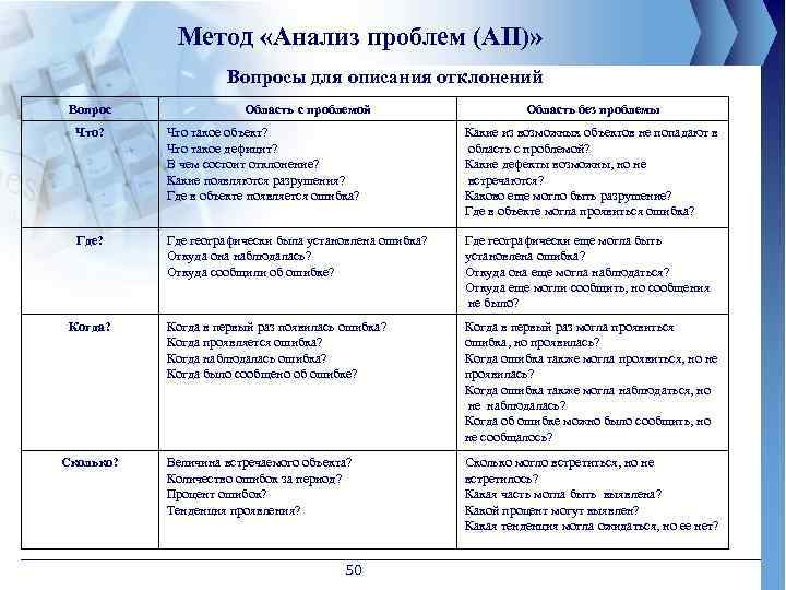 Метод «Анализ проблем (АП)» Вопросы для описания отклонений Вопрос Область с проблемой Область без