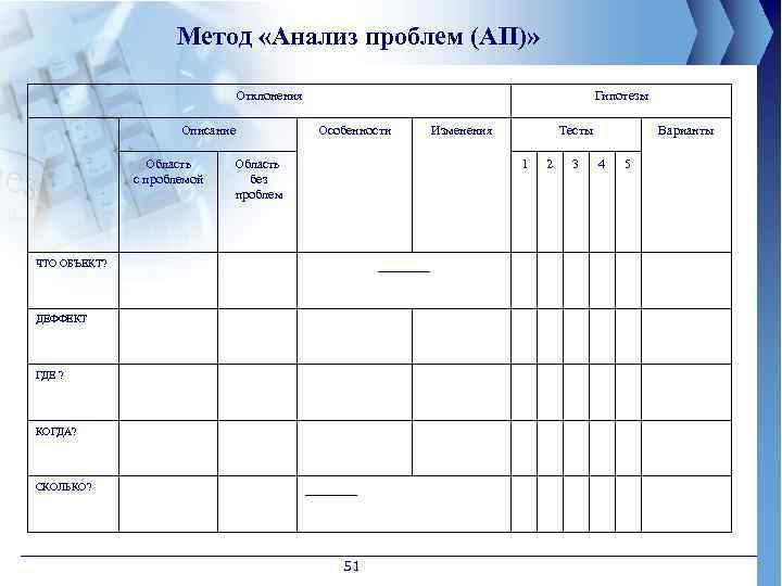 Метод «Анализ проблем (АП)» Отклонения Описание Область с проблемой Гипотезы Особенности Область без проблем