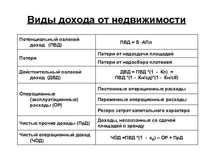 Определите виды доходов