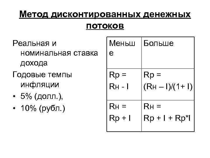  Метод дисконтированных денежных    потоков Реальная и   Меньш Больше
