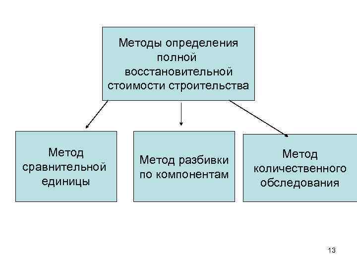    Методы определения     полной    восстановительной