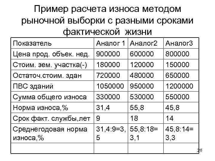   Пример расчета износа методом  рыночной выборки с разными сроками  фактической