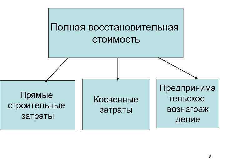   Полная восстановительная   стоимость      Предпринима 