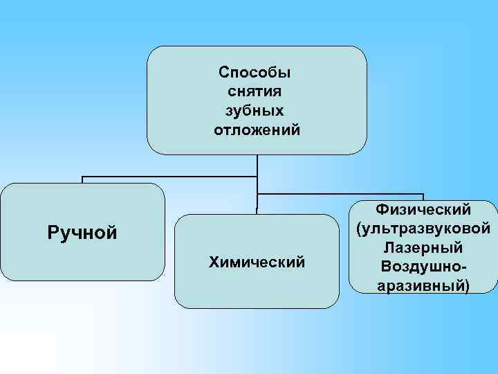    Способы  снятия  зубных   отложений   